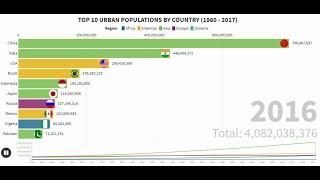 TOP 10 URBAN POPULATIONS BY COUNTRY (1960 -2017)