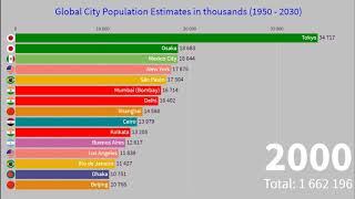 Top 15 most populous city Ranking history (1950 - 2030)