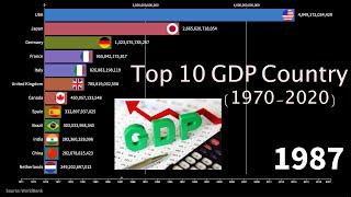 Top 10 Country GDP year wise (richest country in the world)