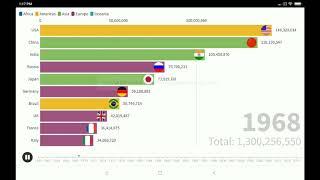 Top 10 Country The Most population in The World 1960-2016