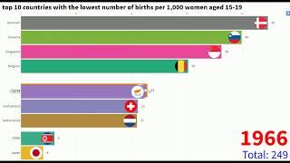 top 10 countries with the lowest number of births per 1,000 women aged 15-19 （1960-2017）