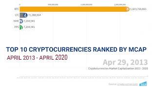 TOP 10 CRYPTOCURRENCIES RANKING April 2013 - April 2020