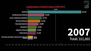 Top 10 Causes Of Death in Kenya (1990-2017) | Bar Chart Race