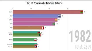 Top 10 Countries by Inflation Rate (1980-2019)