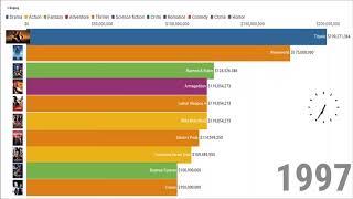 Top 10 Biggest Movie Budgets from 1980 to 2020 (In million USD)