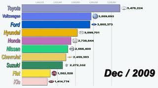 TOP 10 car manufacturing companies 2005-2019