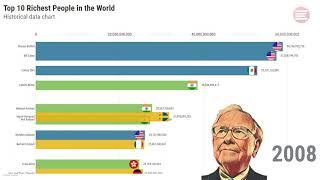 Top 10 Richest People in the World (2001-2020) Data - Forbes Via Bar Chart Race