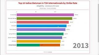 Top 10 Indian Batsman in T20 Internationals by Strike Rate from 2006 to 2019