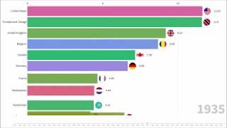 Top 10 countries by CO2 emission in tonnes per person form (1800 2014) | Data Visualization