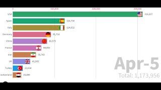 Top 10 Countries With Highest Number Of COVID-19 Cases As Of April 5 - A Graphical Representation