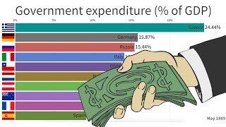 Highest Government Spending (1875-2019)