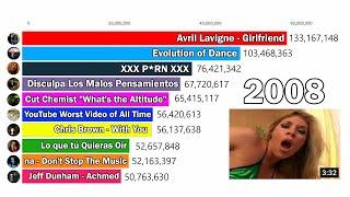 Top 10 Most Viewed Youtube Videos in 2008