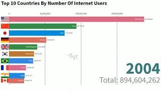 Top 10 Countries By Number Of Internet Users 1950 - 2017