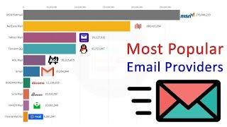 Top 10 Email Service Providers (1997 - 2019)