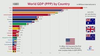 Top 20 Country GDP PPP History & Projection 1800 2040