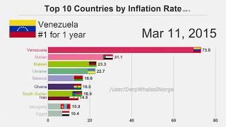 Venezuela inflation meme - TOP 10 COUNTRIES BY INFLATION RATE