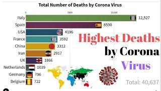 Top 10 Countries with Highest Number of Corona Virus Deaths - A Visual Timeline
