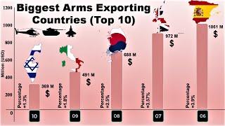 The World’s Biggest Arms Exporting Countries in 2019| 10 Countries with Largest Exporters of Weapons