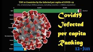 Covid-19 Infected per capita Ranking | TOP 10 Country (updated on 12 Jun 2020)