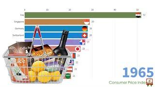 Top 10 Countries by Consumer Price Index (2010 = 100) (1960-2018)