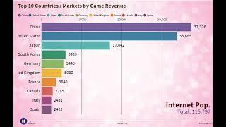 Top 10 Countries / Markets By Game Revenue