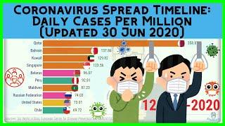 Coronavirus Graph: Daily Confirmed Coronavirus Cases Per Million | Bar Chart Race [Updated 30 Jun]