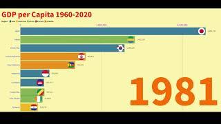 Top 10 Country GDP Per Capita Ranking History with Local Currency (1960-2020)