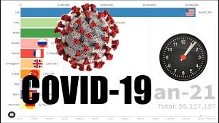 top 10 Most covid-19 Country 2021