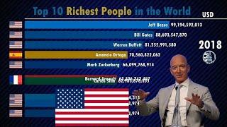 Top 10 Richest People in the world  Growth rate$ (2000-2019) || The Secret Headline