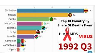 Top 10 Country By Share Of Deaths From HIV / AIDS Virus