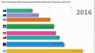 Top 10 Countries with Lowest Road incident death rates in Oceania, 1990-2017