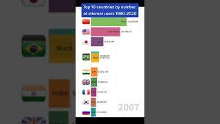 top 10 countries by number of internet users #shorts