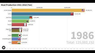 Top 10 Largest Meat Producing Countries | Racing Bar Chart Data