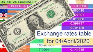 US Dollar exchange rates (Top 10 table) for 04/April/2020 , 01:33 UTC