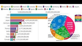 Top 10 Countries gdp 1960 to 2019 | world gdp