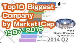 全球十大市值最高的公司 | Top 10 Biggest Company by Market Cap