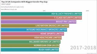 Gender Pay Gap UK - Top 10 Companies 2017-2019 Youtube