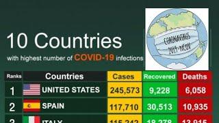 TOP 10 COUNTRIES with highest number of COVID-19 Infections as of April 2020