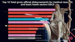 Top 10 Total gross official disbursements for medical research and basic heath sectors - OECD