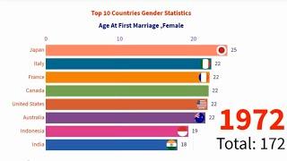 Top 10 Countries Gender Statistics ,Age At First Marriage Female (1970-2018)