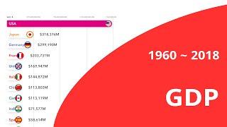 TOP 10 World GDP by Country (nominal)