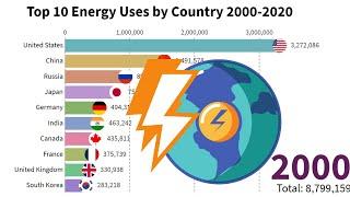 Top 10 Energy Uses by Country 2000-2020