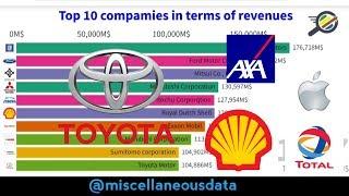 Top 10 Global companies in Revenue (M$)