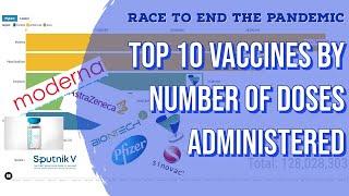 Top 10 COVID-19 Vaccines by the total number of doses administered (DEC 2020 - 14 FEB 2021)