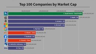 Top 100 Largest Companies in the World (2020)