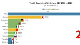 Top 10 Country GDP Ranking (1990-2020)