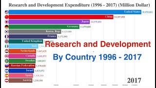 Country Ranking: Top 15 Countries on Research and Development Expenditure (1996 - 2017)