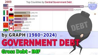 Top Countries Central Government Debt Ranking History (1980~2024)