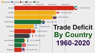 Top 10 country by trade deficit 1960-2020