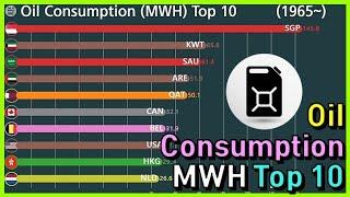 Top 10 Ranking of Oil Consumption per Capita in Graph (MWH, 1965~)